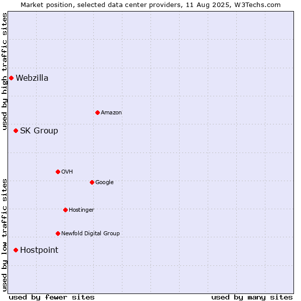 Market position of SK Group vs. Hostpoint vs. Webzilla