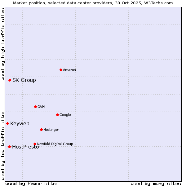 Market position of SK Group vs. HostPresto vs. Keyweb