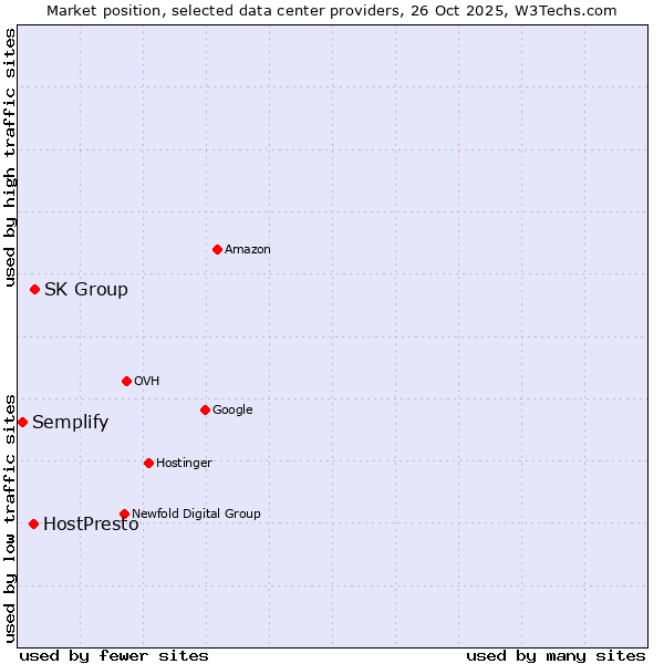 Market position of SK Group vs. HostPresto vs. Semplify