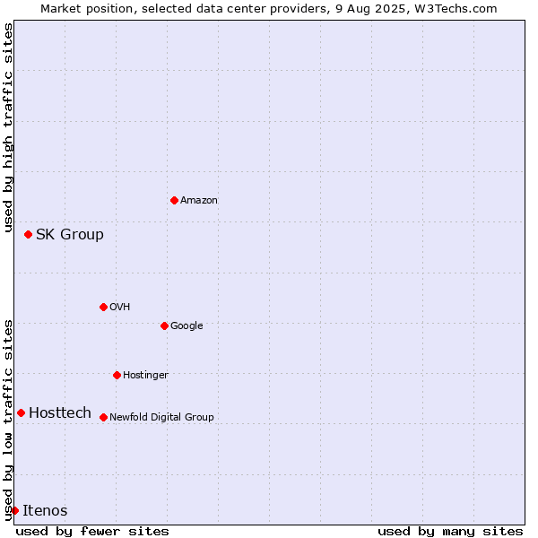 Market position of SK Group vs. Hosttech vs. Itenos