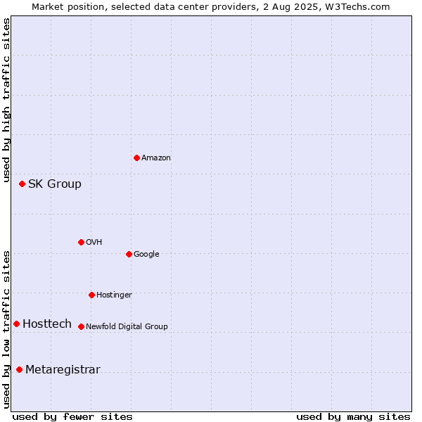 Market position of SK Group vs. Metaregistrar vs. Hosttech