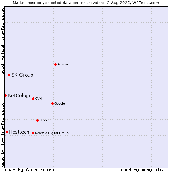 Market position of SK Group vs. Hosttech vs. NetCologne