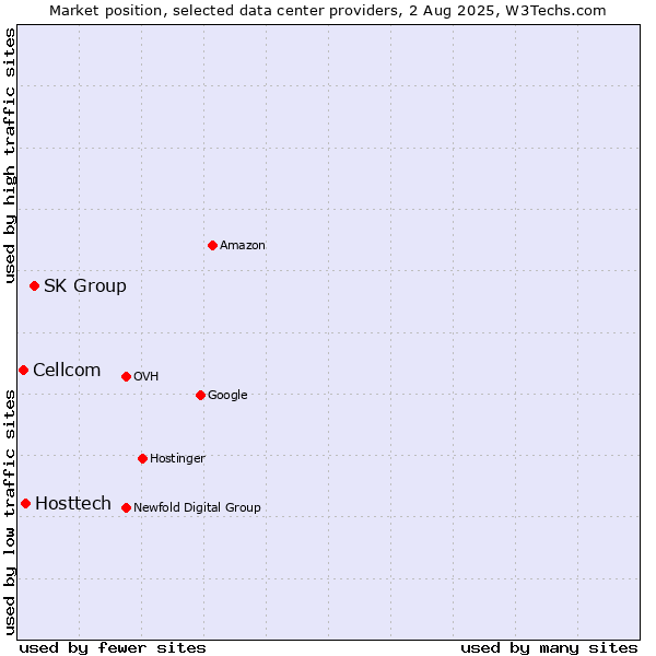 Market position of SK Group vs. Hosttech vs. Cellcom
