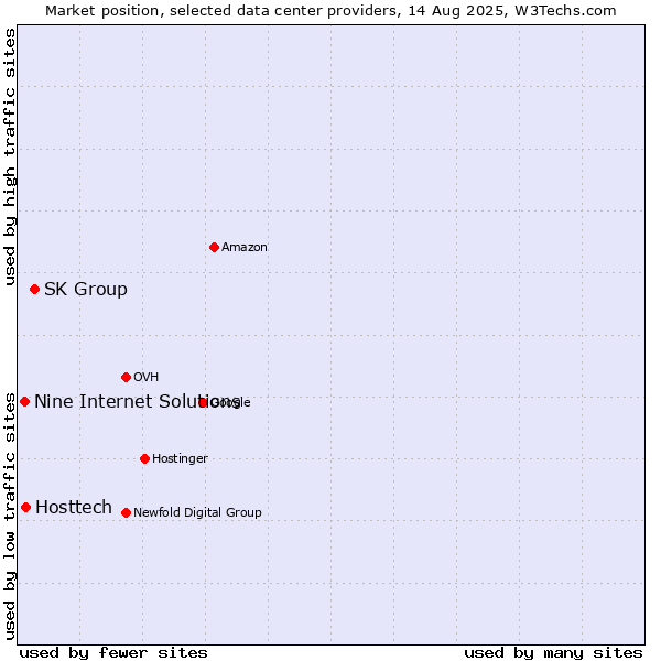 Market position of SK Group vs. Hosttech vs. Nine Internet Solutions