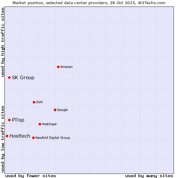 Market position of SK Group vs. PTisp vs. Hosttech