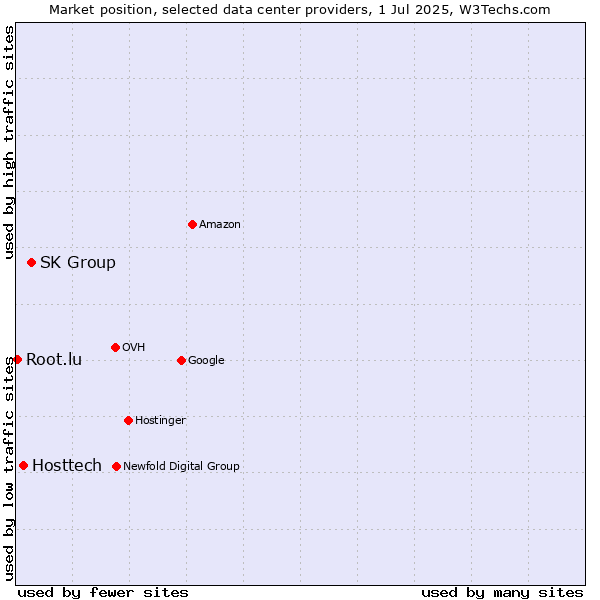Market position of SK Group vs. Hosttech vs. Root.lu