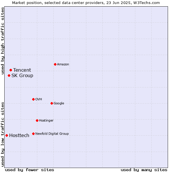 Market position of Tencent vs. SK Group vs. Hosttech