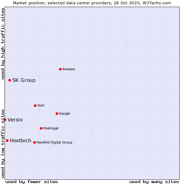 Market position of SK Group vs. Hosttech vs. Versio