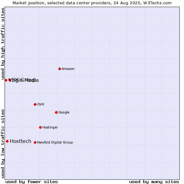Market position of SK Group vs. Hosttech vs. Virgin Media