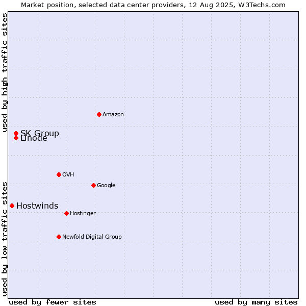 Market position of SK Group vs. Linode vs. Hostwinds
