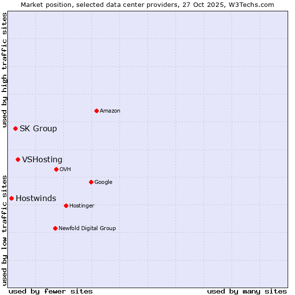 Market position of VSHosting vs. SK Group vs. Hostwinds