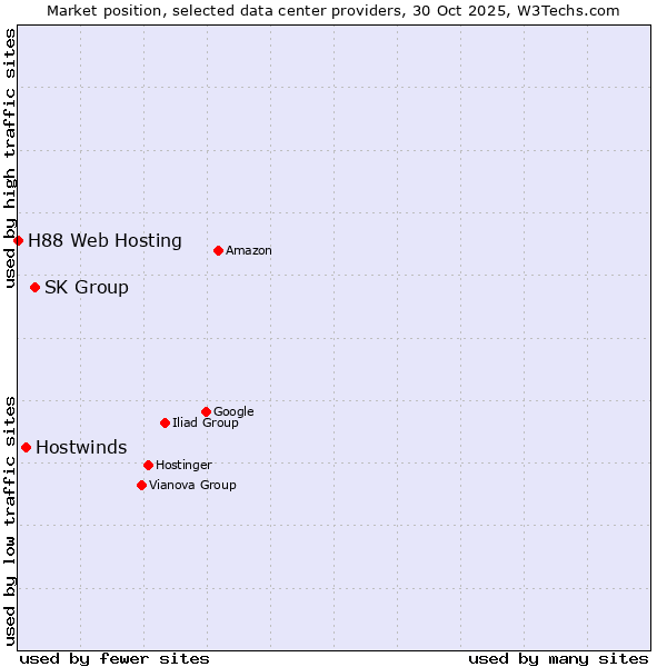 Market position of SK Group vs. Hostwinds vs. H88 Web Hosting