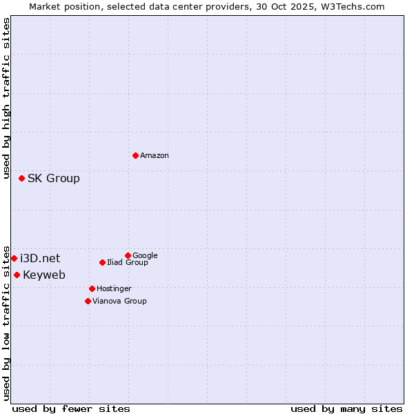 Market position of SK Group vs. Keyweb vs. i3D.net