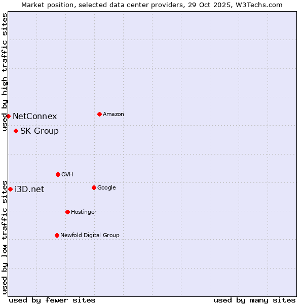 Market position of SK Group vs. i3D.net vs. NetConnex