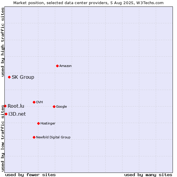Market position of SK Group vs. i3D.net vs. Root.lu