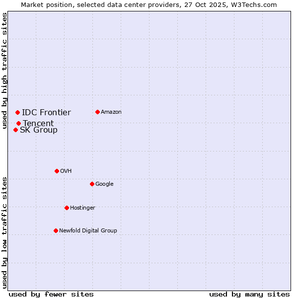 Market position of Tencent vs. IDC Frontier vs. SK Group
