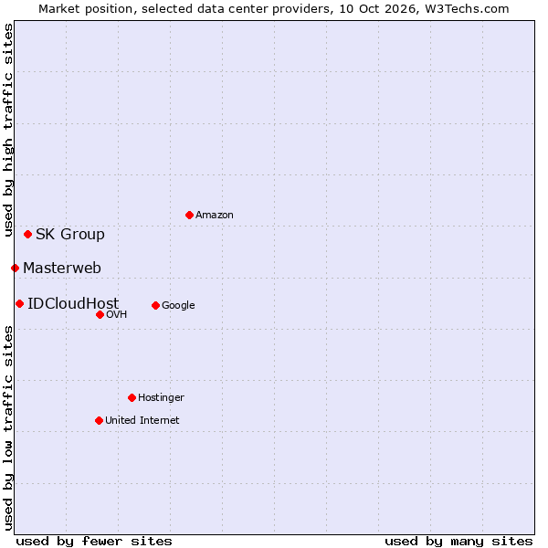 Market position of SK Group vs. IDCloudHost vs. Masterweb