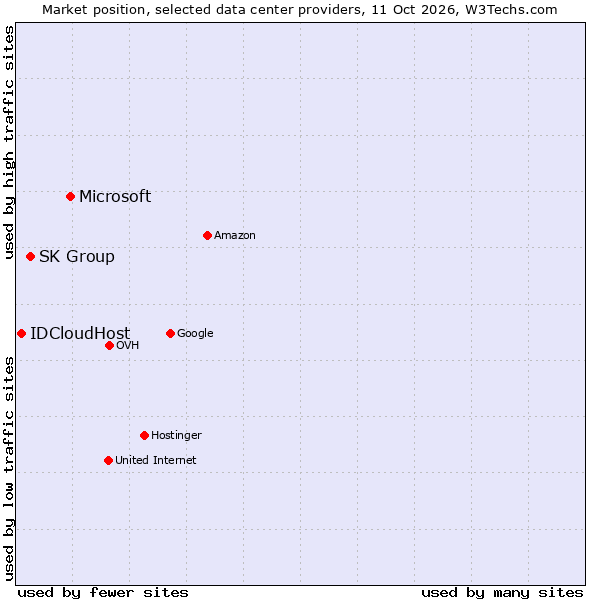 Market position of Microsoft vs. SK Group vs. IDCloudHost
