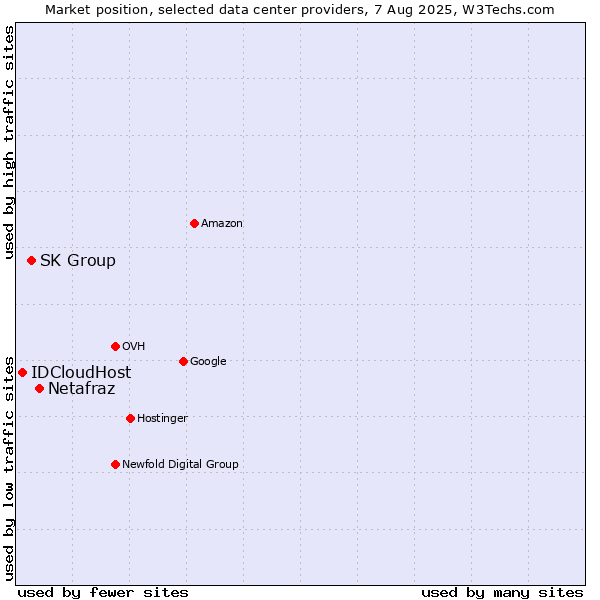 Market position of Netafraz vs. SK Group vs. IDCloudHost