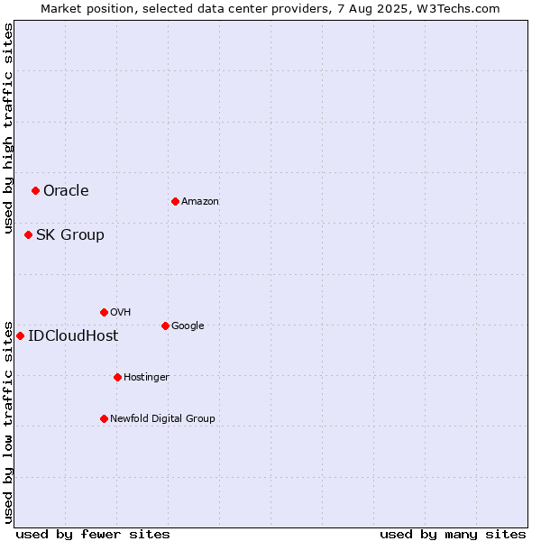 Market position of Oracle vs. SK Group vs. IDCloudHost