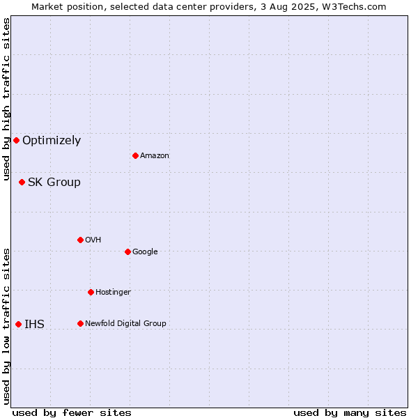 Market position of SK Group vs. IHS vs. Optimizely