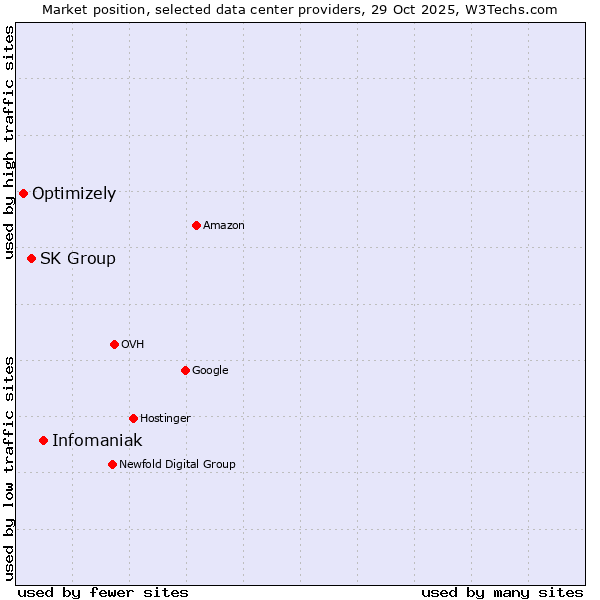 Market position of Infomaniak vs. SK Group vs. Optimizely
