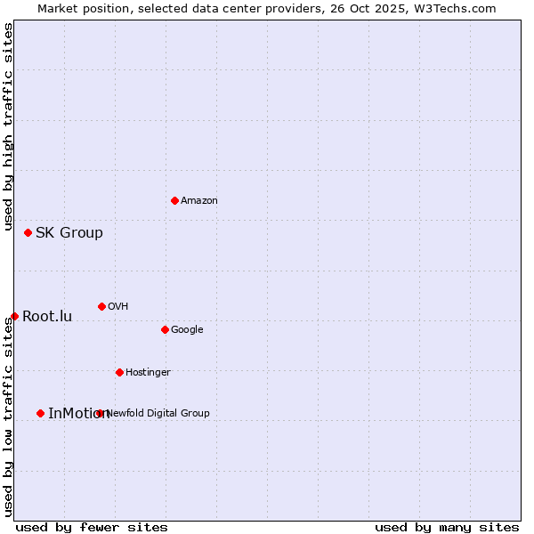 Market position of InMotion vs. SK Group vs. Root.lu