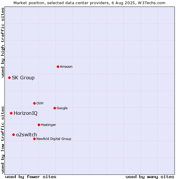 Market position of o2switch vs. HorizonIQ vs. SK Group