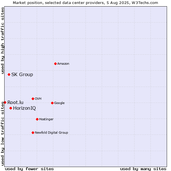 Market position of HorizonIQ vs. SK Group vs. Root.lu