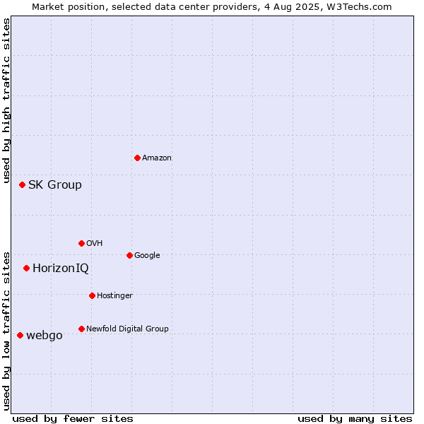 Market position of HorizonIQ vs. SK Group vs. webgo