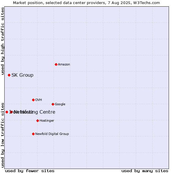 Market position of Netafraz vs. SK Group vs. Iron Hosting Centre