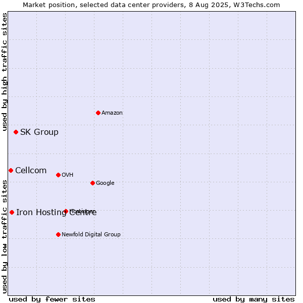 Market position of SK Group vs. Iron Hosting Centre vs. Cellcom