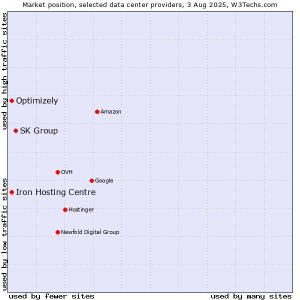 Market position of SK Group vs. Iron Hosting Centre vs. Optimizely