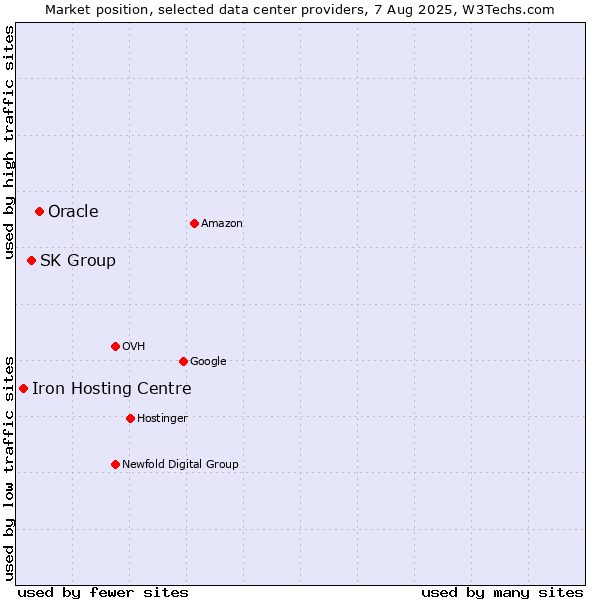 Market position of Oracle vs. SK Group vs. Iron Hosting Centre