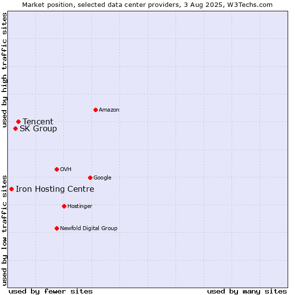 Market position of Tencent vs. SK Group vs. Iron Hosting Centre