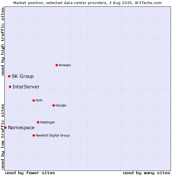 Market position of InterServer vs. SK Group vs. Namespace