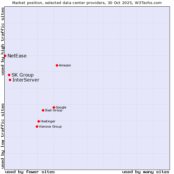 Market position of InterServer vs. SK Group vs. NetEase
