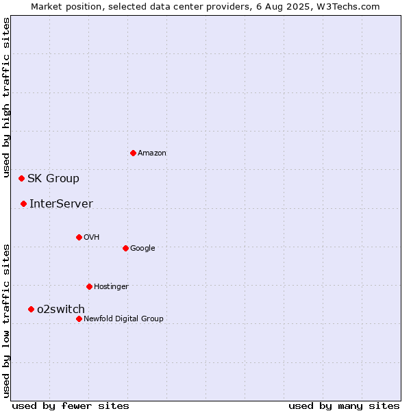 Market position of o2switch vs. InterServer vs. SK Group