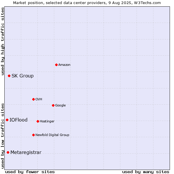 Market position of SK Group vs. Metaregistrar vs. IOFlood