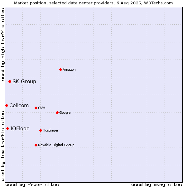 Market position of SK Group vs. IOFlood vs. Cellcom