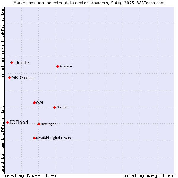 Market position of Oracle vs. SK Group vs. IOFlood
