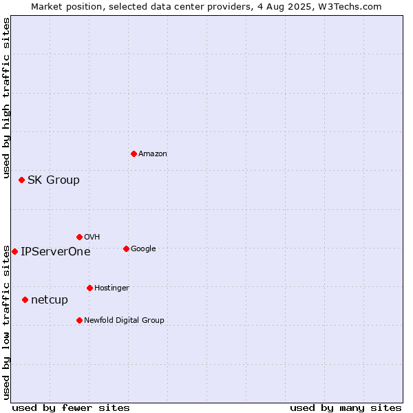 Market position of netcup vs. SK Group vs. IPServerOne