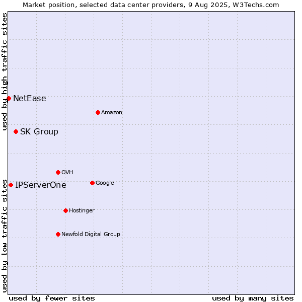 Market position of SK Group vs. IPServerOne vs. NetEase