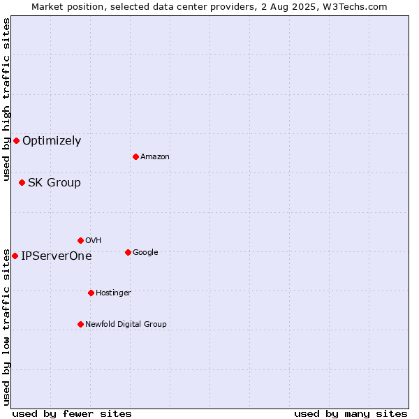 Market position of SK Group vs. Optimizely vs. IPServerOne