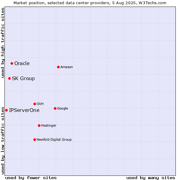 Market position of Oracle vs. SK Group vs. IPServerOne