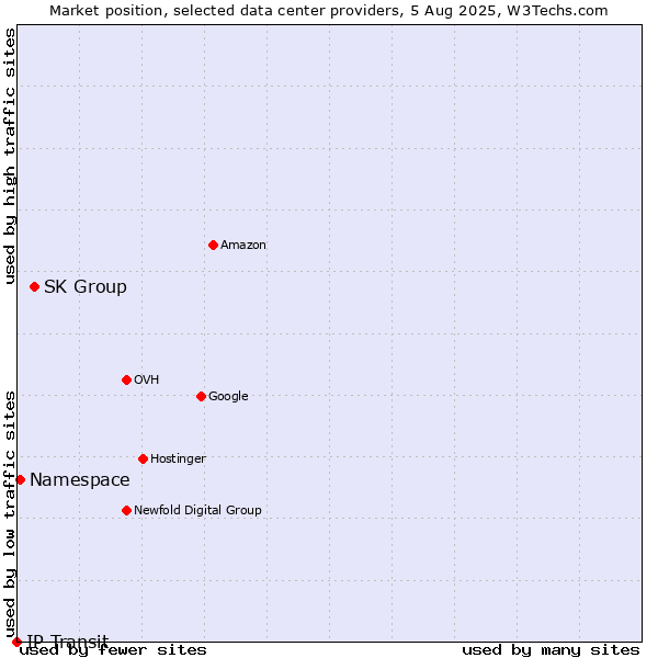 Market position of SK Group vs. Namespace vs. IP Transit