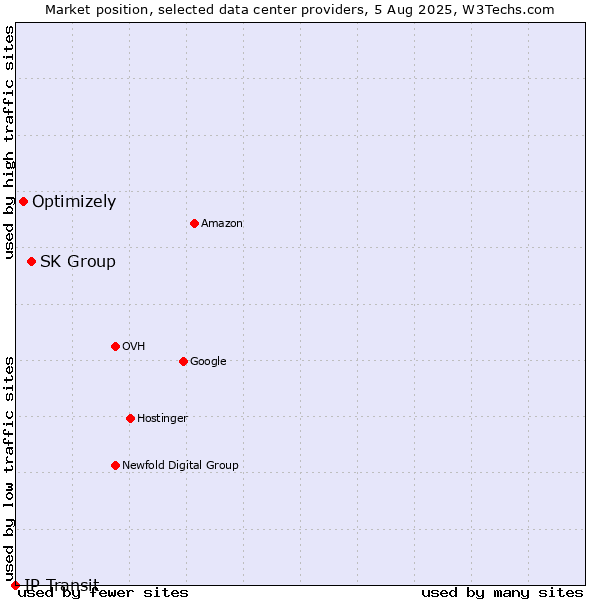 Market position of SK Group vs. Optimizely vs. IP Transit