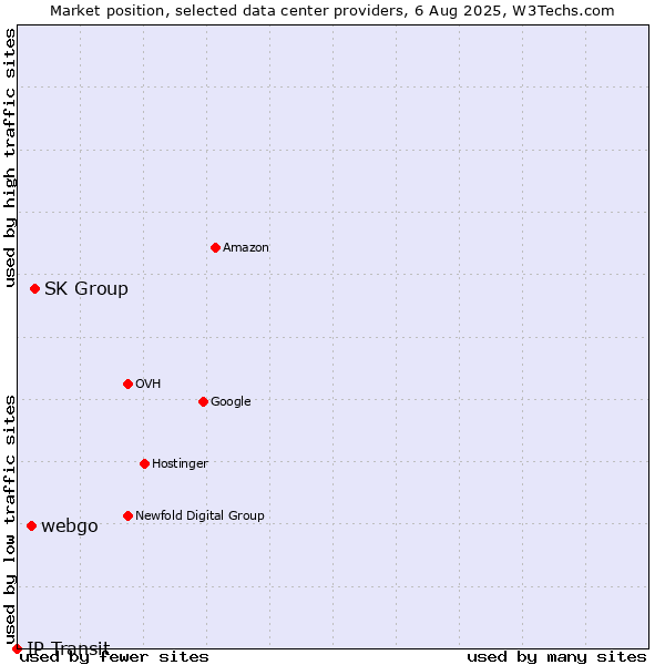 Market position of SK Group vs. webgo vs. IP Transit