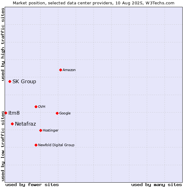 Market position of Netafraz vs. SK Group vs. itm8