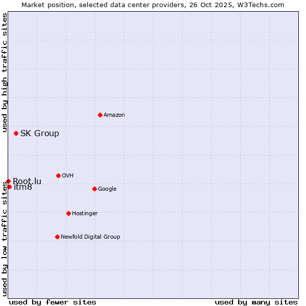 Market position of SK Group vs. itm8 vs. Root.lu